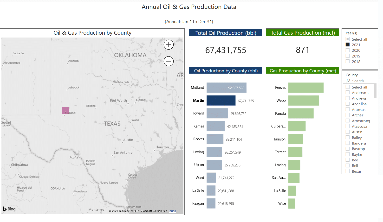 Martin County Texas Oil and Gas Production
