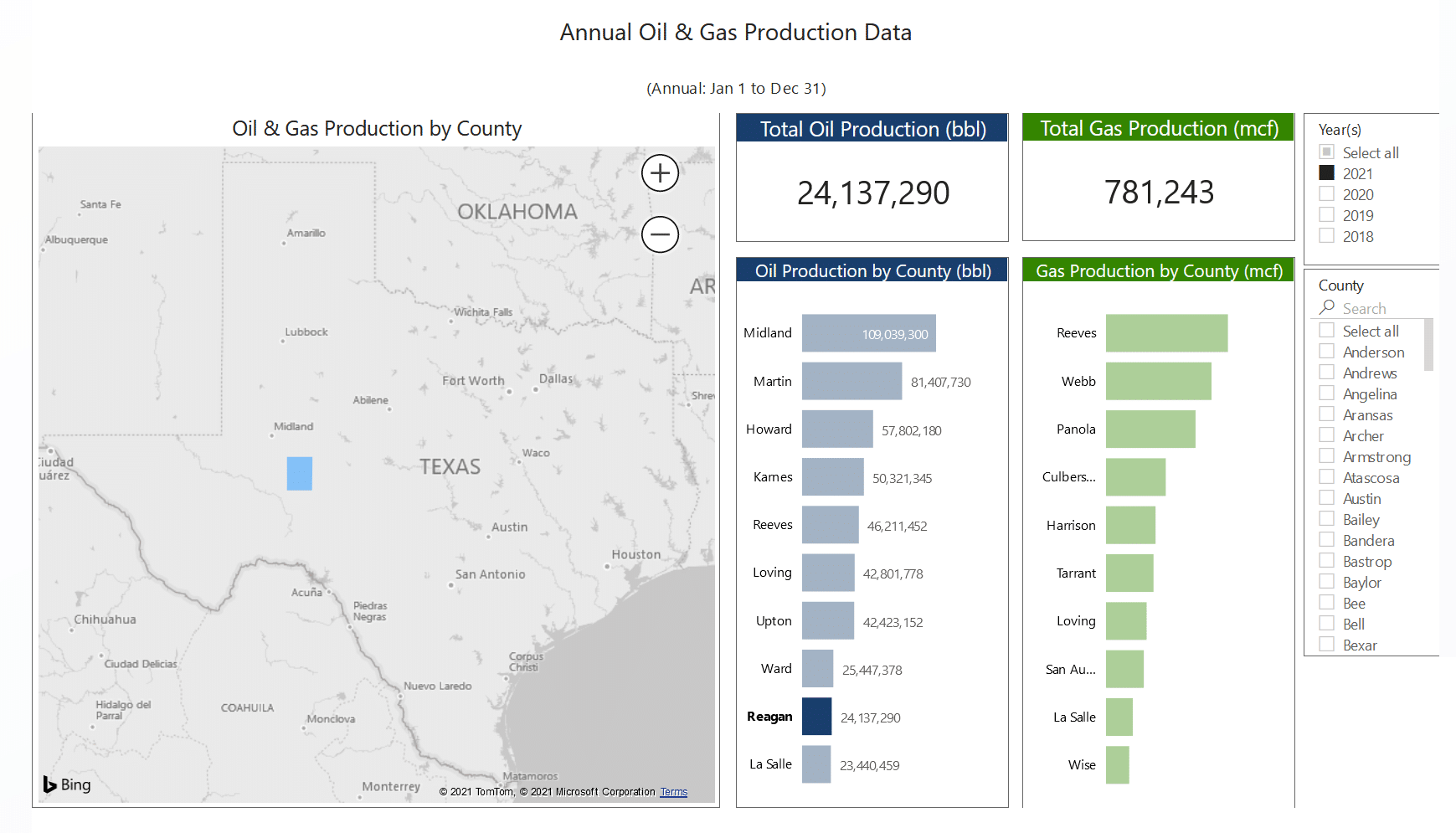 Reagan County Texas Oil and Gas Production