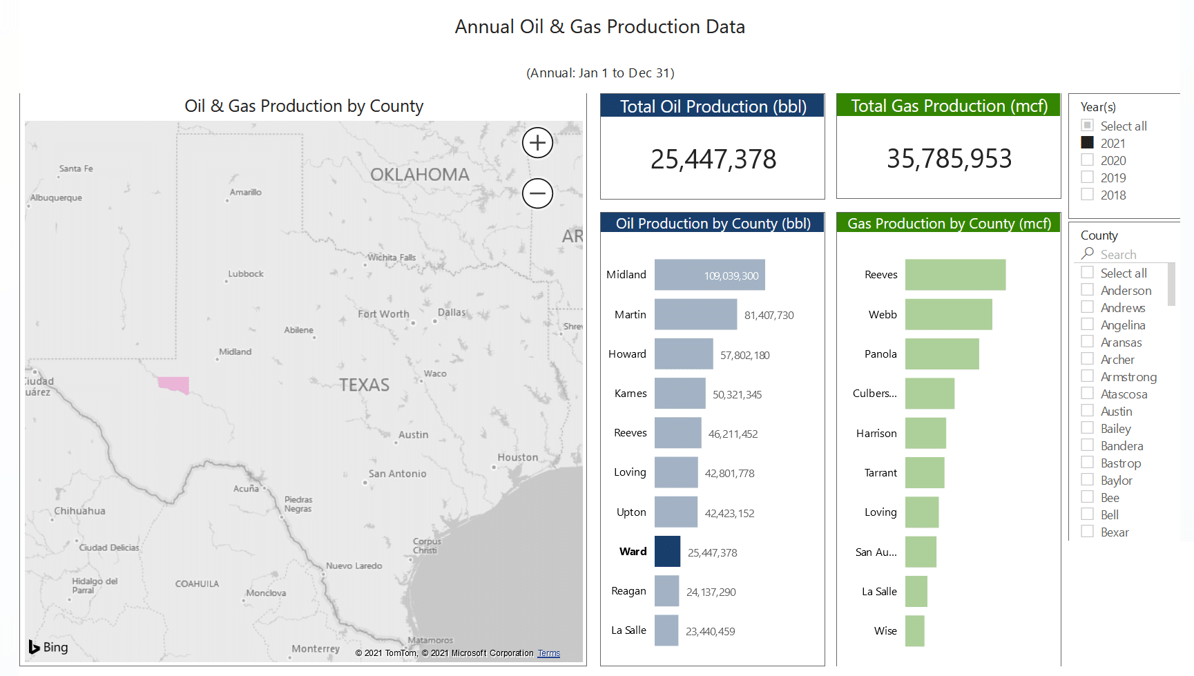 Ward County Texas Oil and Gas Production in 2021