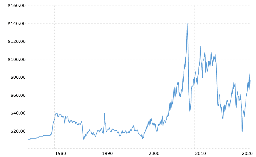 Oil 1970 to present