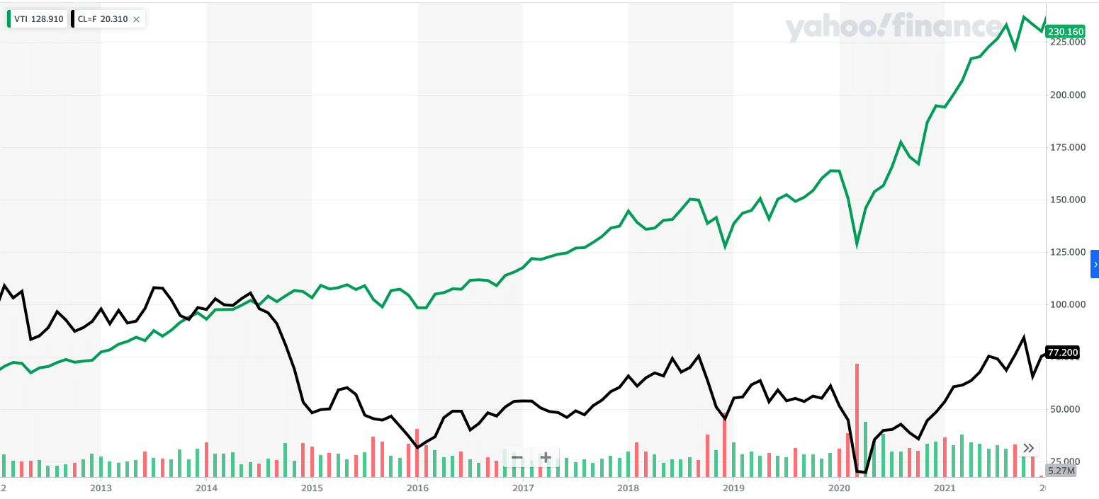 VTI vs Oil