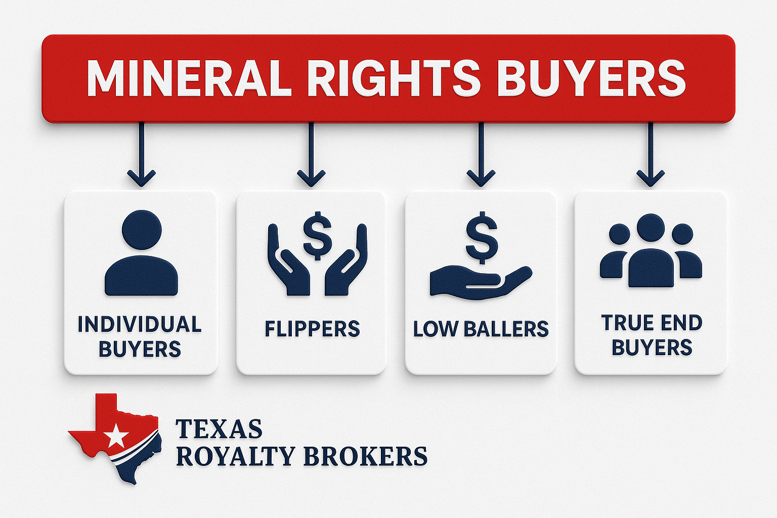 Types of Mineral Rights Buyers Types of Mineral Rights Buyers