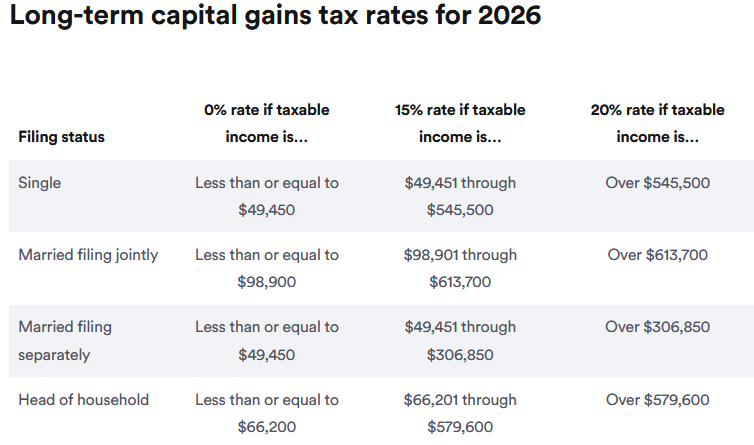Long Term Capital Gains Tax Rate 2026