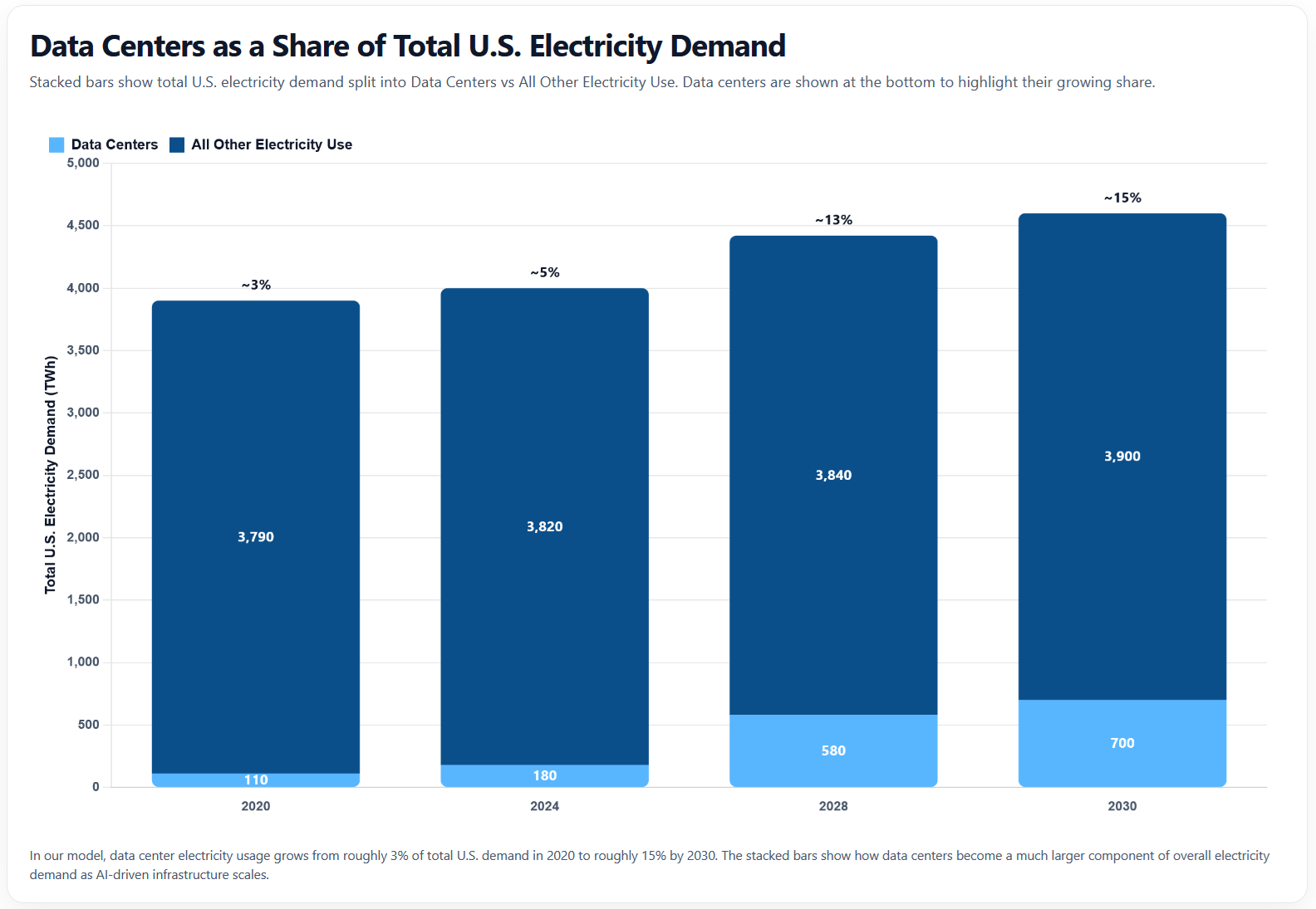 Data Centers as a Share of Total US Electricity Demand – 2020 to 2030 US Data Center Electricity Use - Actual vs Modeled Growth 2020 to 2030