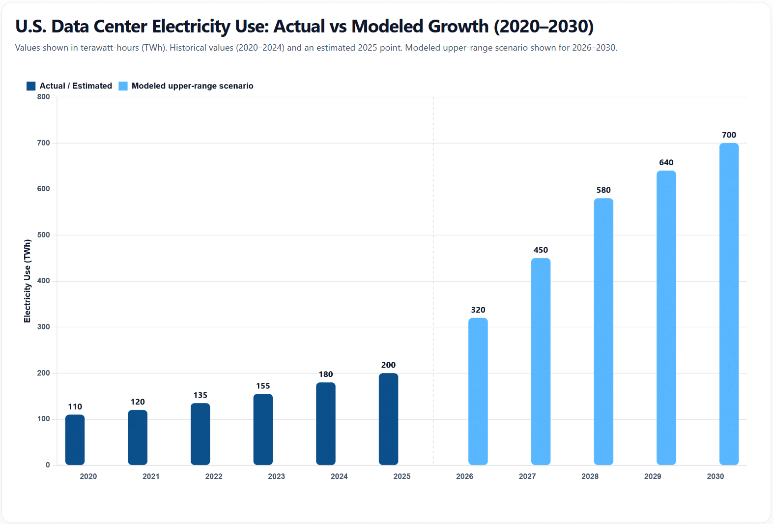 US Data Center Electricity Use – Actual vs Modeled Growth 2020 to 2030 US Data Center Electricity Use - Actual vs Modeled Growth 2020 to 2030